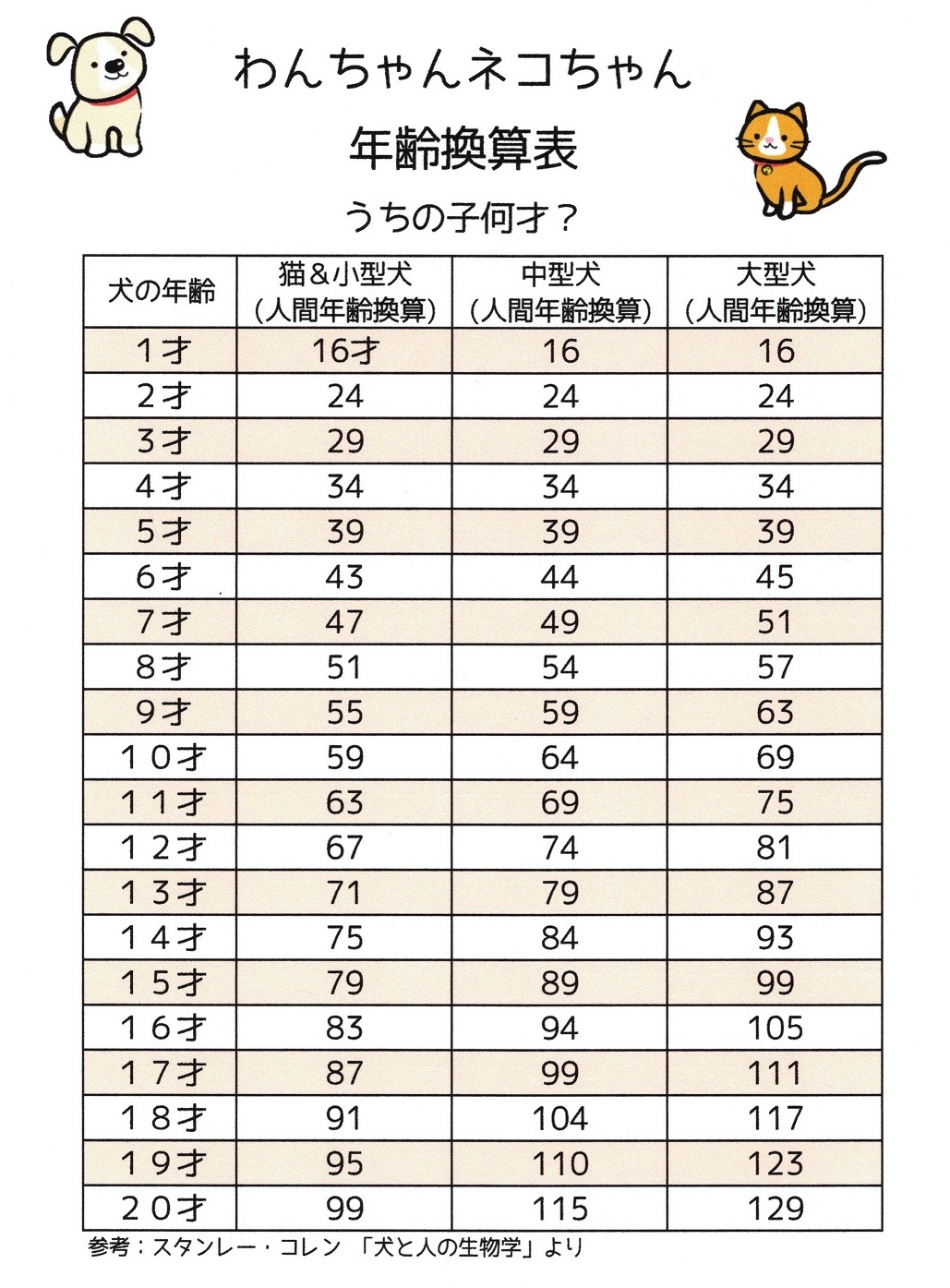 年齢換算表